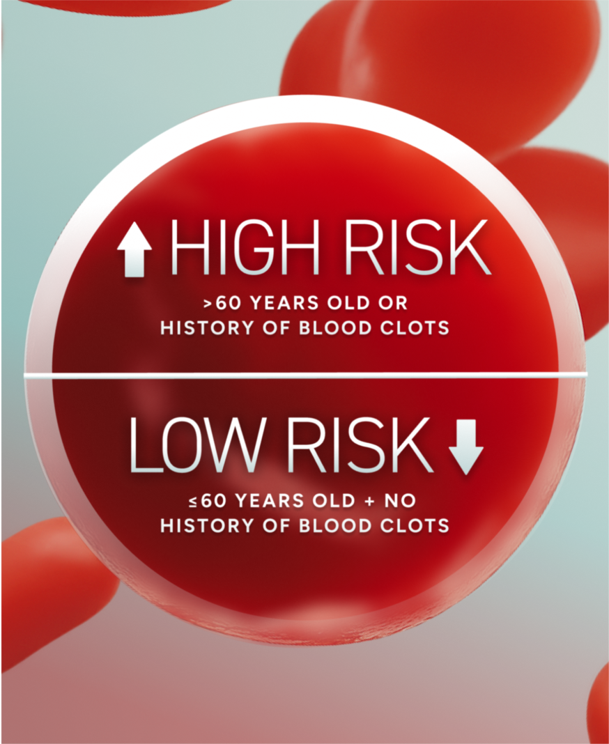 High risk > 60 years old or history of blood clots, low risk less than or equal to 60 years old + no history of blood clots
