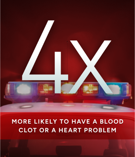 4x more likely to have a blood clot or a heart problem
