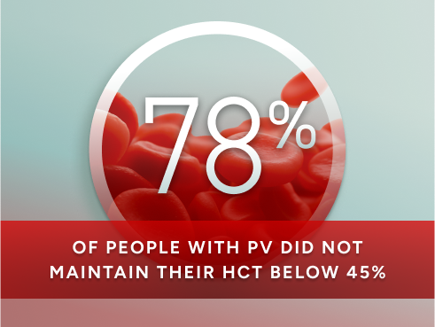 78% of people with PV did not maintain their HCT below 45%