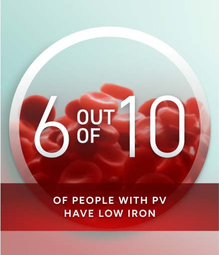 6 out of 10 people with PV have low iron